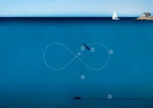 Turbina Dragon 12 descrivint una trajectòria en forma de vuit sota l’aigua per generar més energia a partir de la corrent marina.